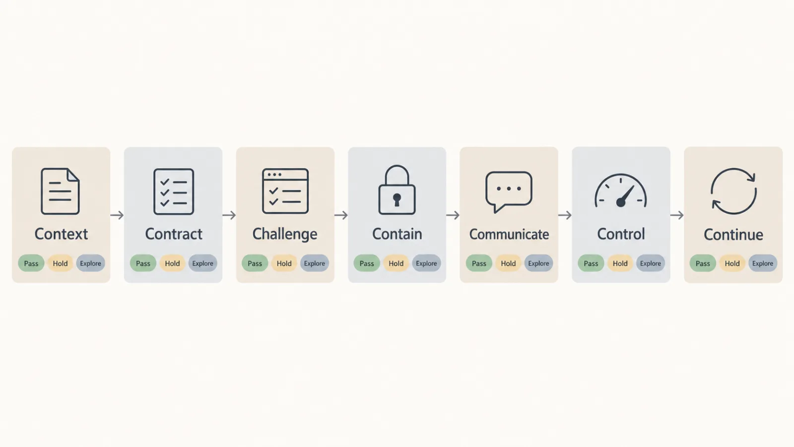 Diagram of the 7C AI product release gate showing Context, Contract, Challenge, Contain, Communicate, Control and Continue with pass, hold and explore decisions