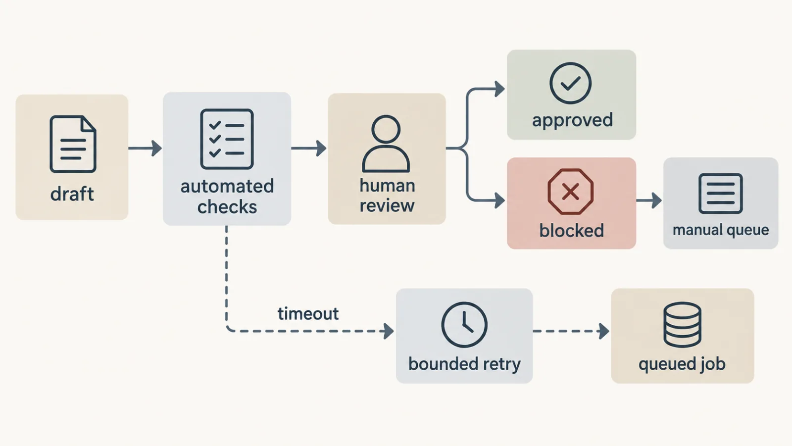 Flow diagram showing AI evaluation states from draft to human review to blocked, with timeout and retry paths