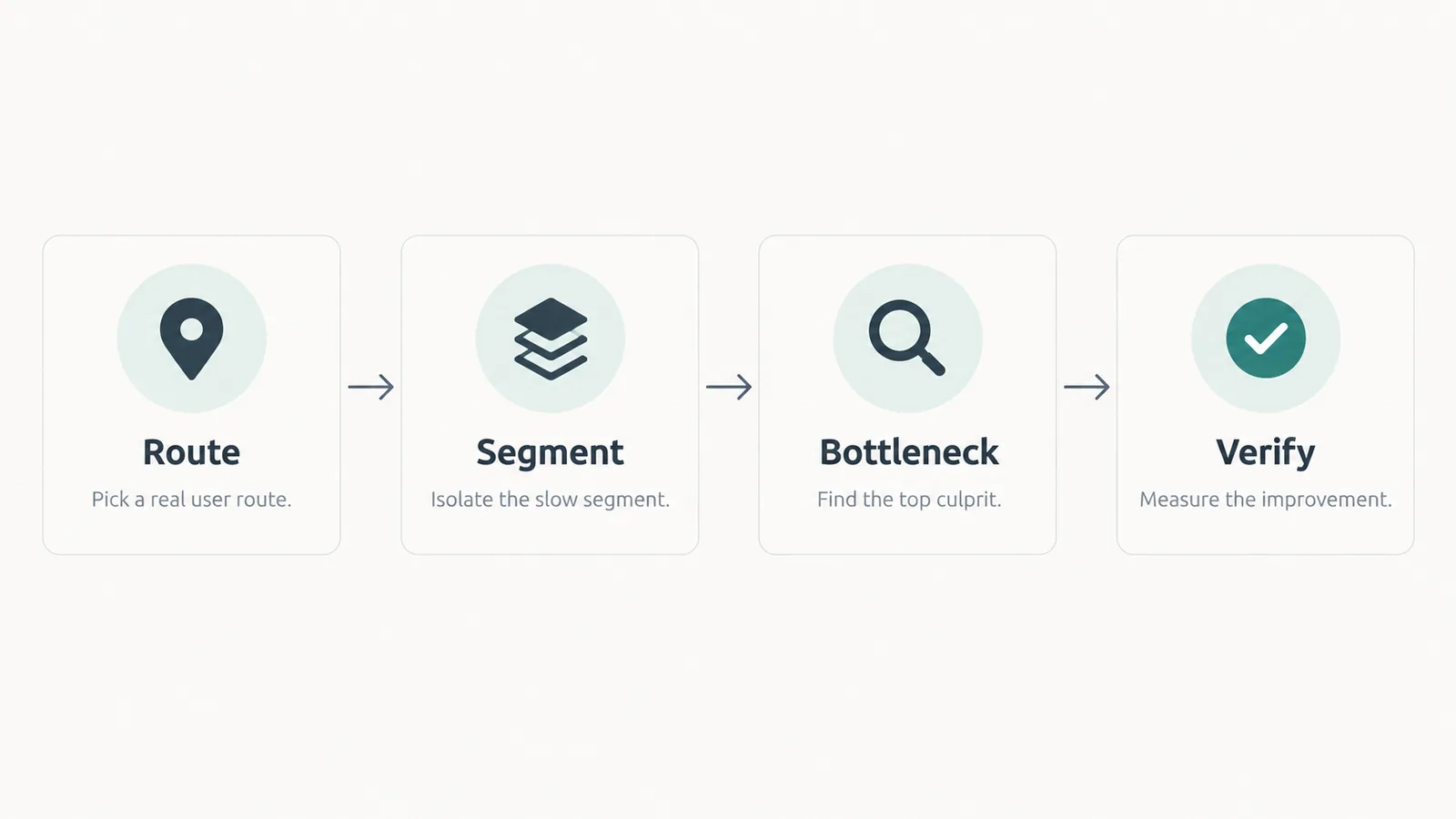RSBV flow: route, segment, bottleneck, verify for Next.js Core Web Vitals triage
