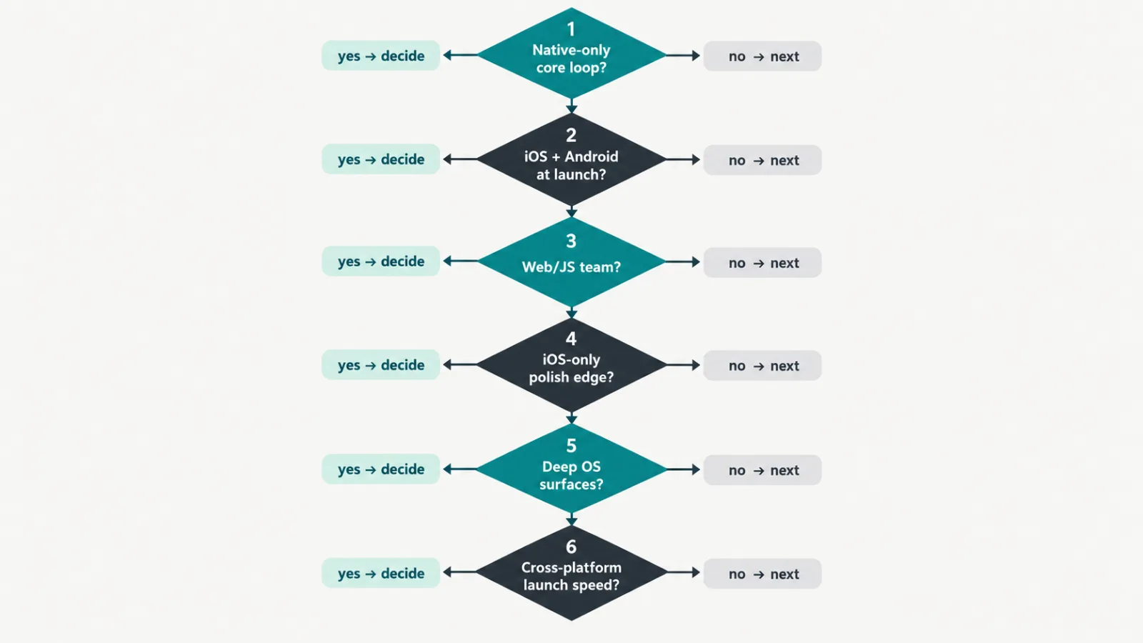 Flowchart of six ordered questions deciding between SwiftUI and React Native