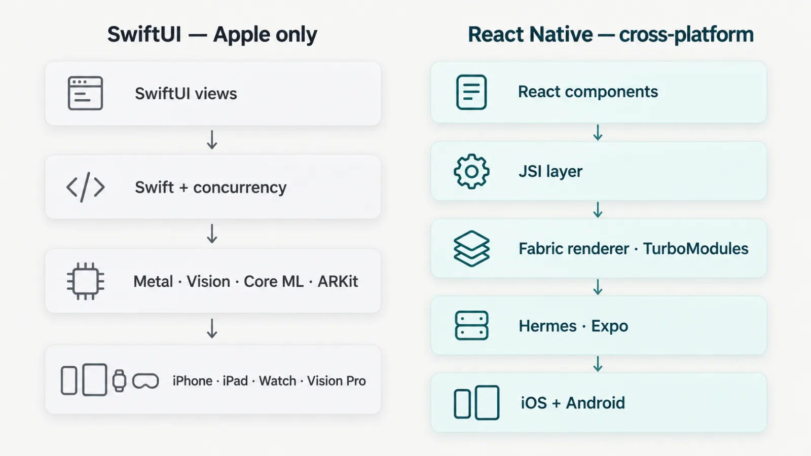 Diagram comparing the SwiftUI Apple-only stack with direct Apple framework access against the React Native cross-platform stack on the New Architecture
