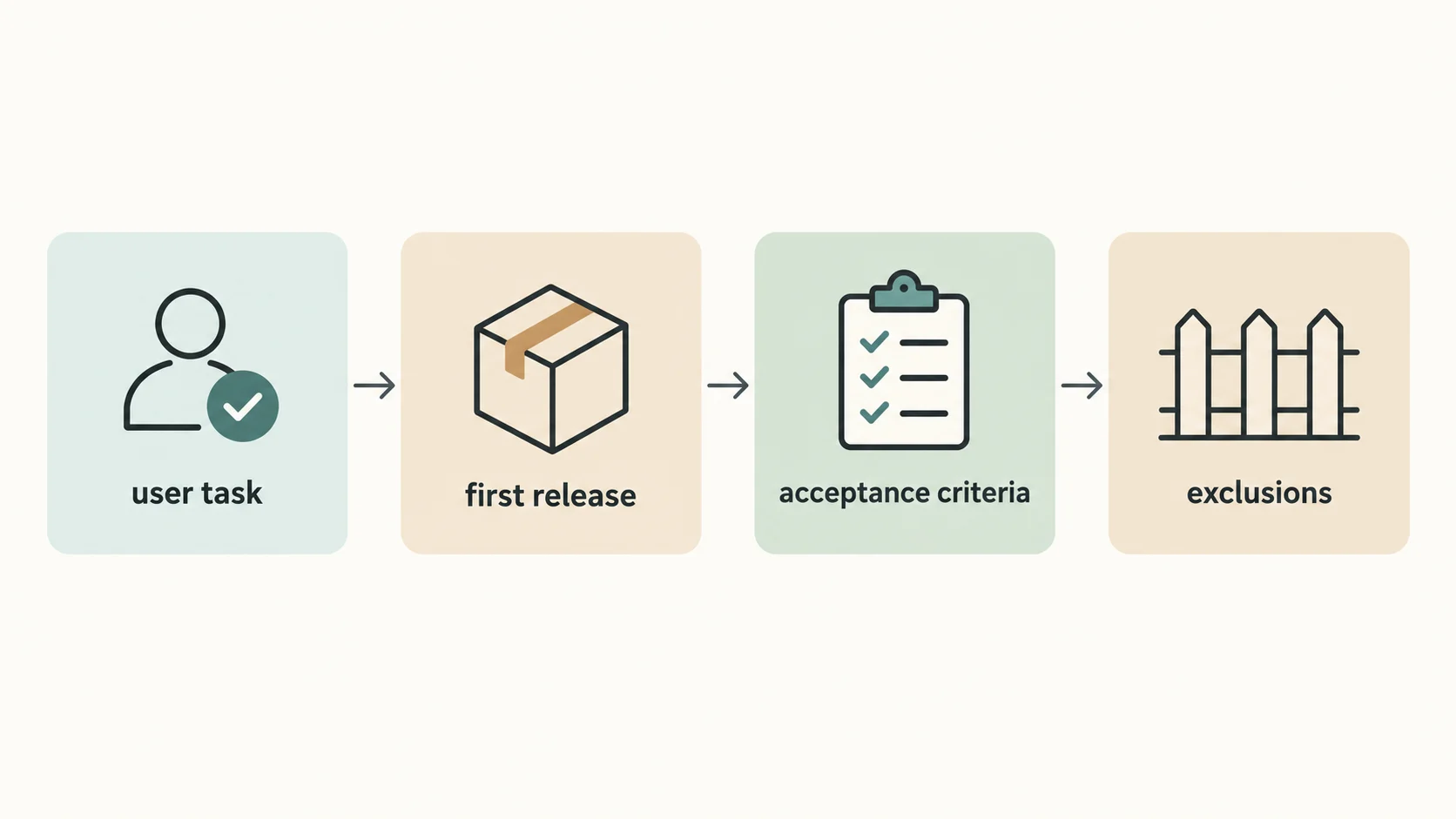 Four-part framework for turning an app idea into a software brief.