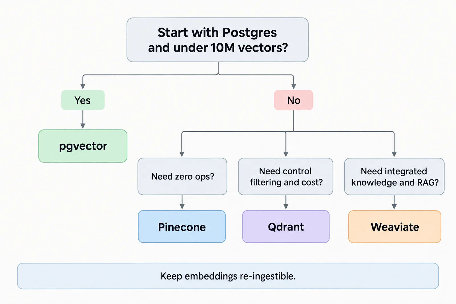 Flowchart to choose between pgvector, Pinecone, Qdrant and Weaviate