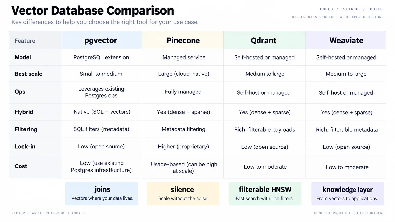 Comparison matrix of pgvector, Pinecone, Qdrant and Weaviate by ops, hybrid search, filtering and cost