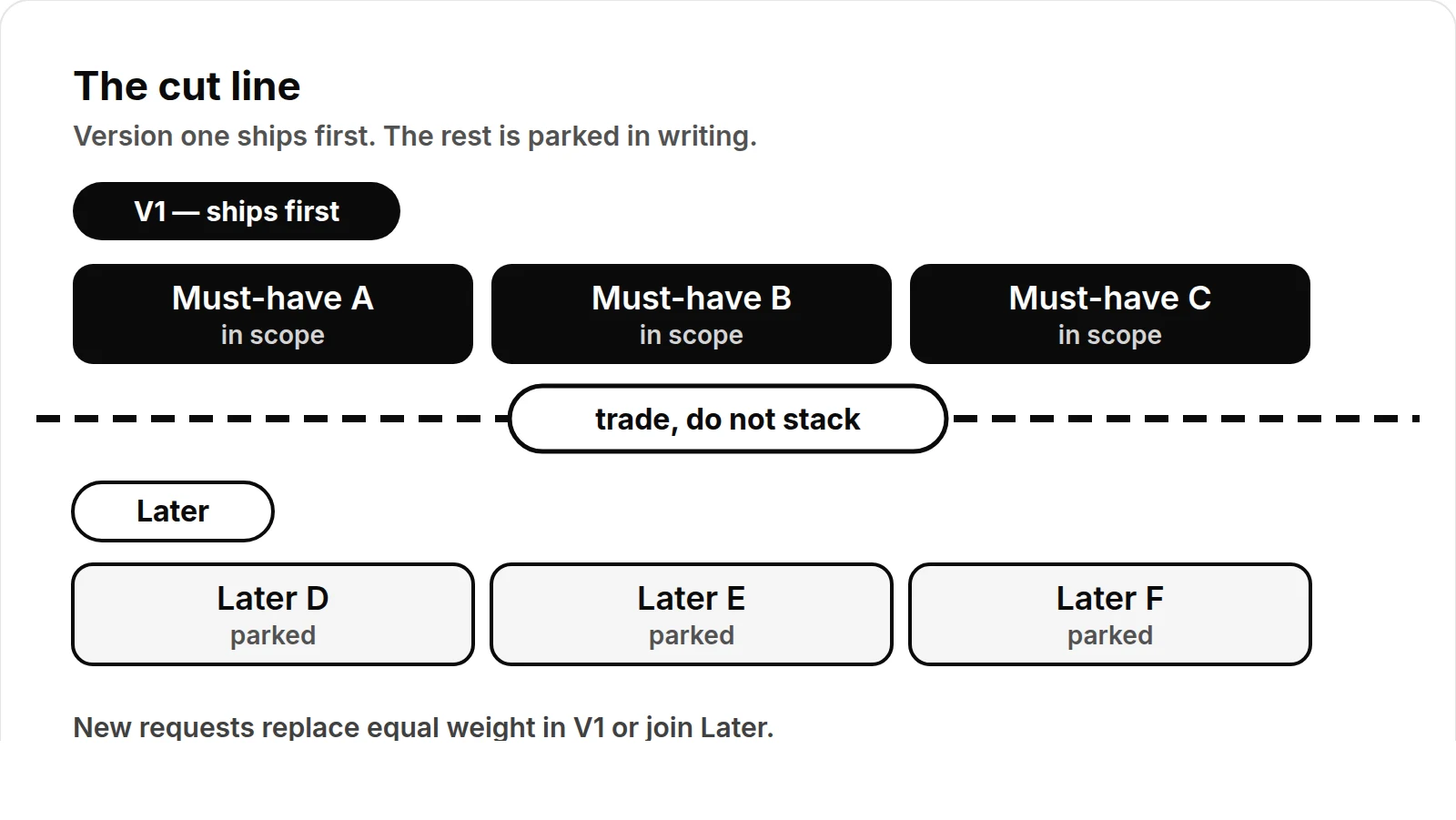 Diagram showing version-one scope above cut line and backlog below