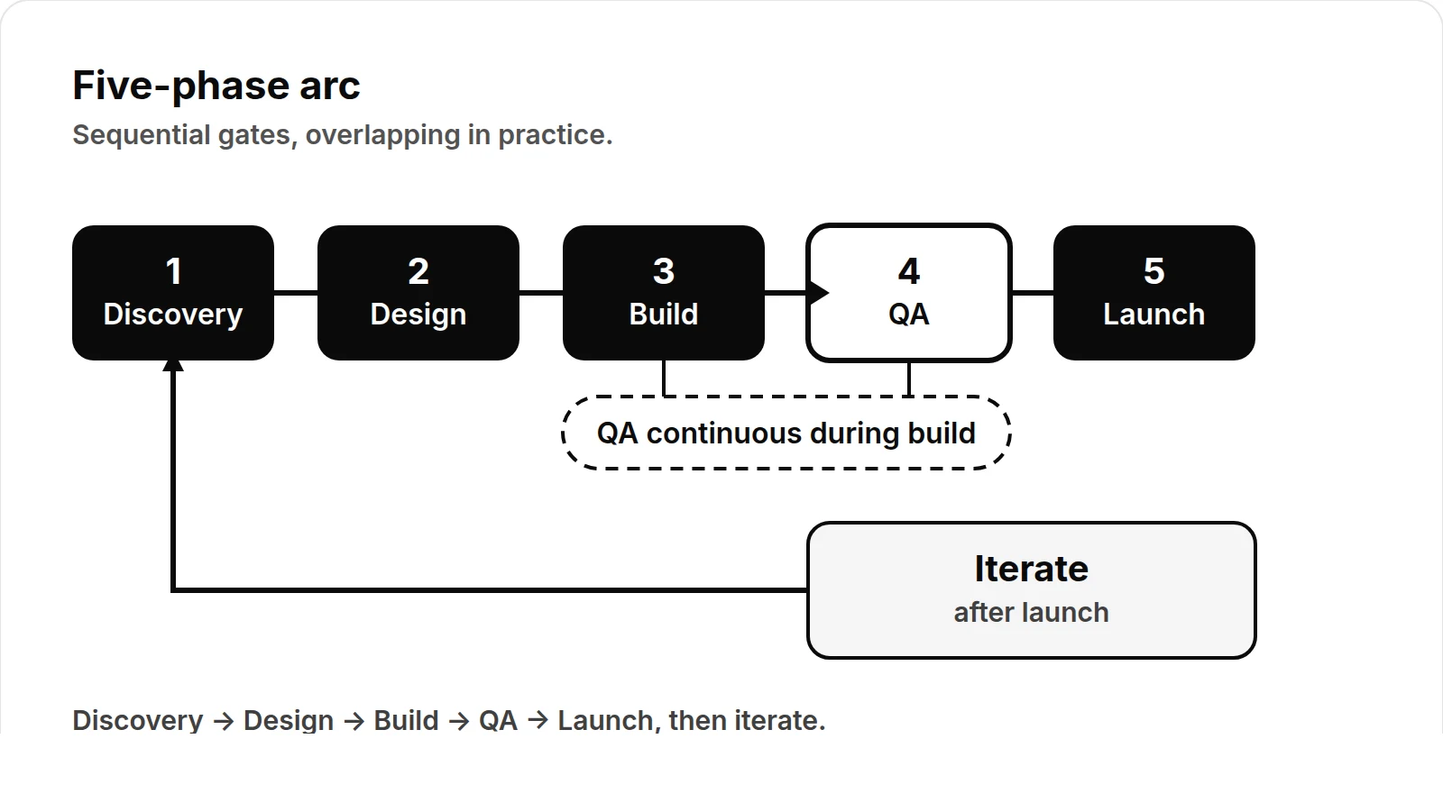 Five-phase web app process from discovery to launch with iteration loop
